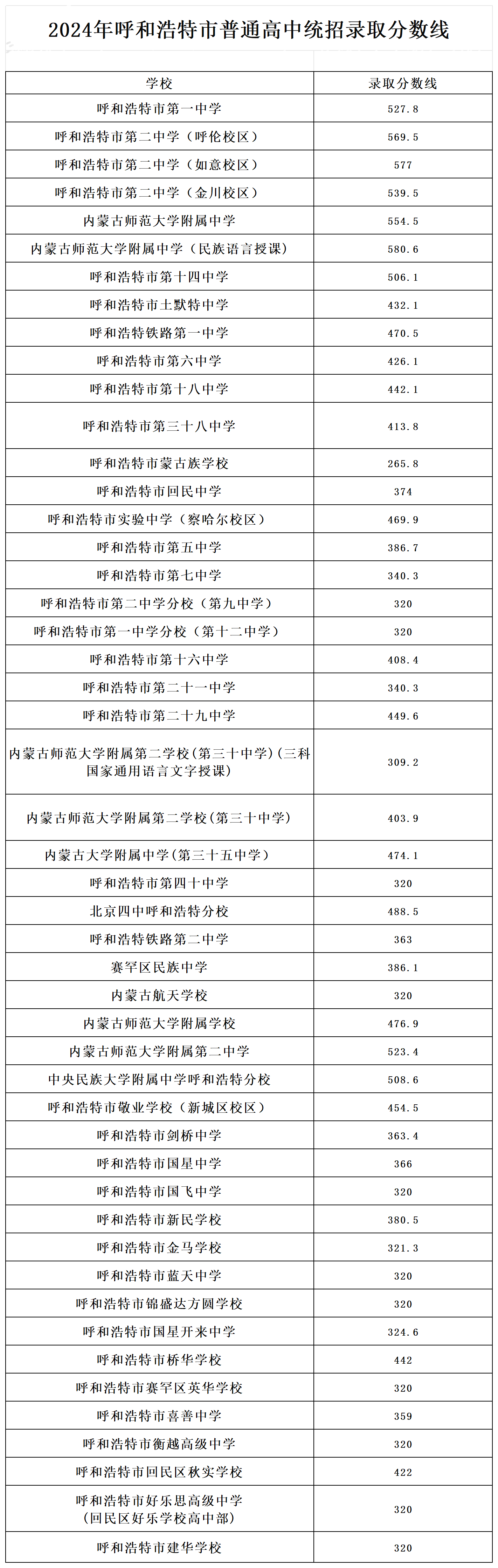 2024年呼和浩特市普通高中统招分数线 - 核查_Sheet1.png